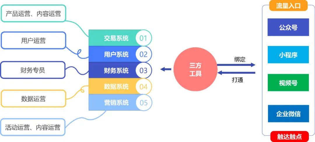 企业私域流量运营模型搭建,企业私域流量体系化运营