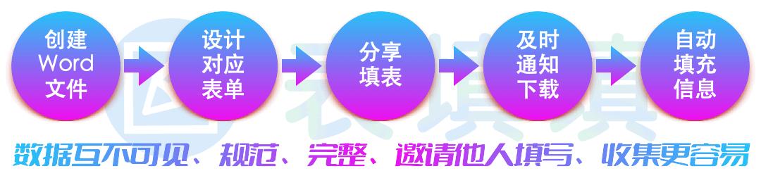 word如何套用模板生成文件,word自动生成打印模板