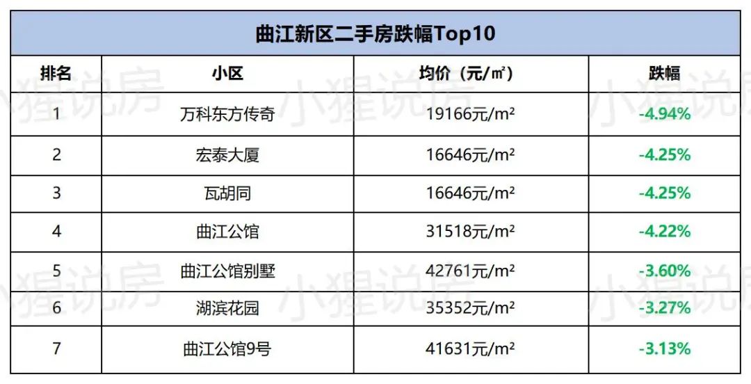 最高上涨3131元/㎡，西安各版块涨幅出炉