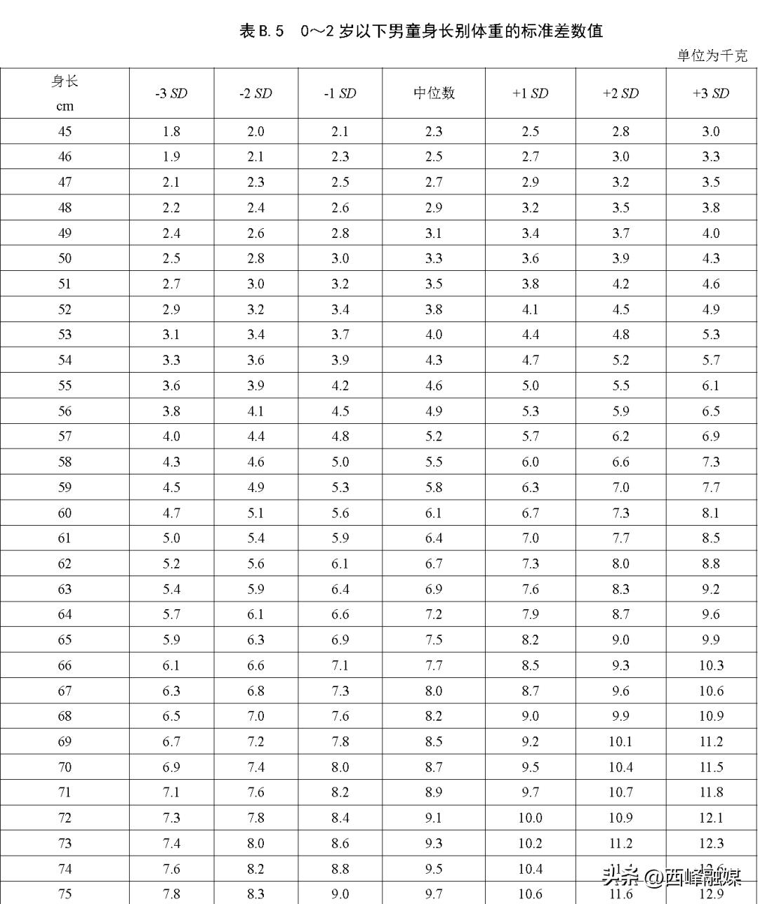 儿童身高标准一览表2018,最新身高标准你家孩子达标了吗