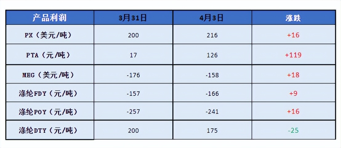 面粉比面包贵！涤纶长丝持续上涨，布老板坦言：不会接单了！