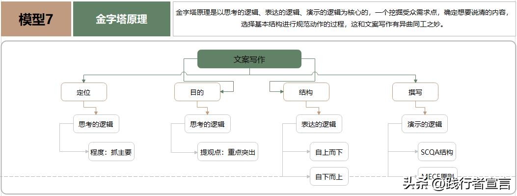 关于文案的十大思考,好文案的7个关键