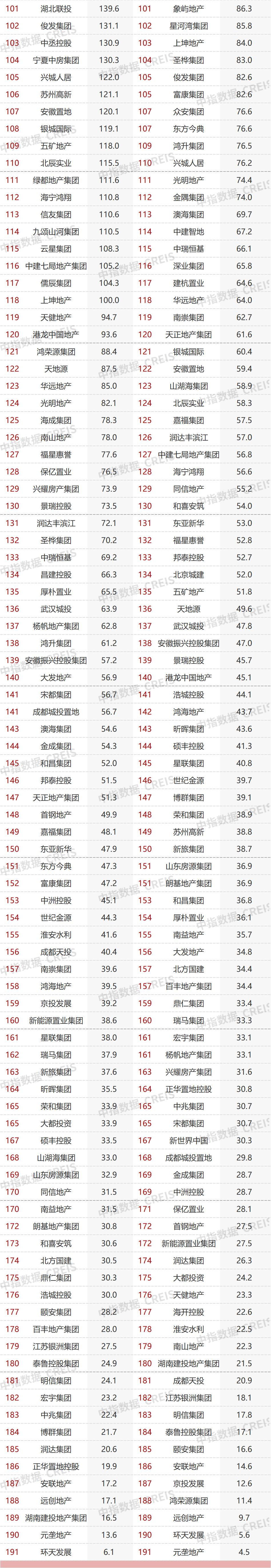 2022年房地产销售业绩,2022年1-4月中国房地产销售业绩