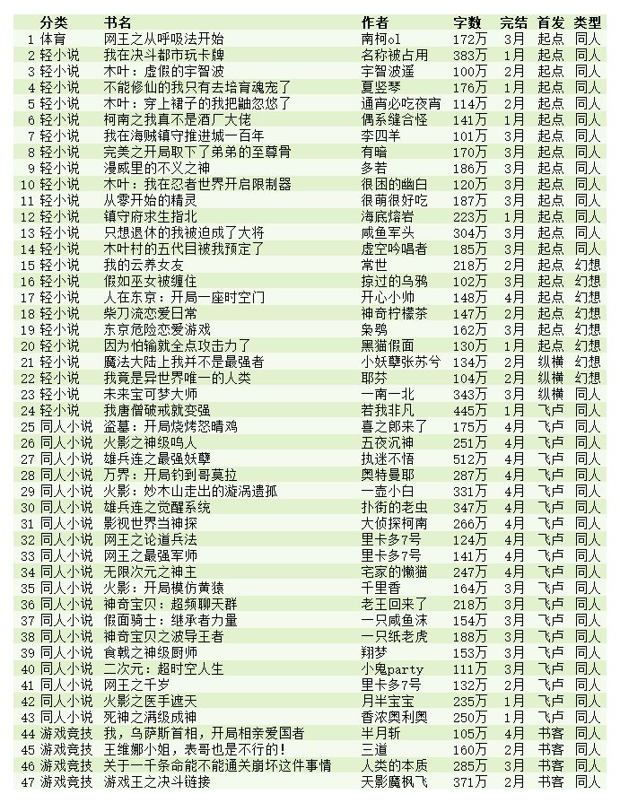 2022年完本小说排行榜,2022年完本小说