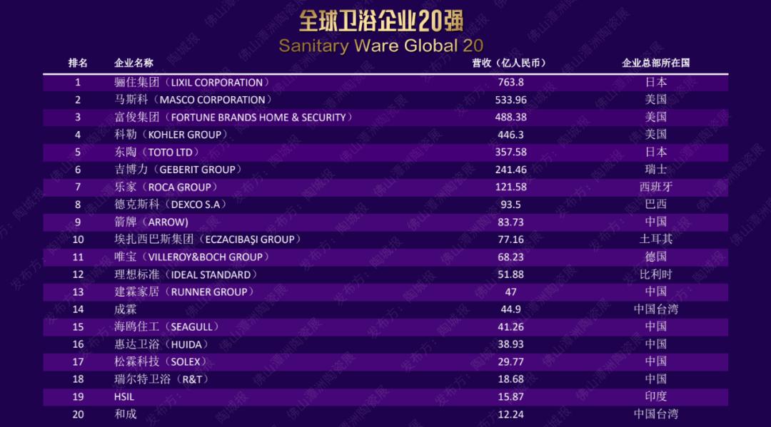 国际整体洁具卫浴10大品牌,卫浴排名前十的品牌美国