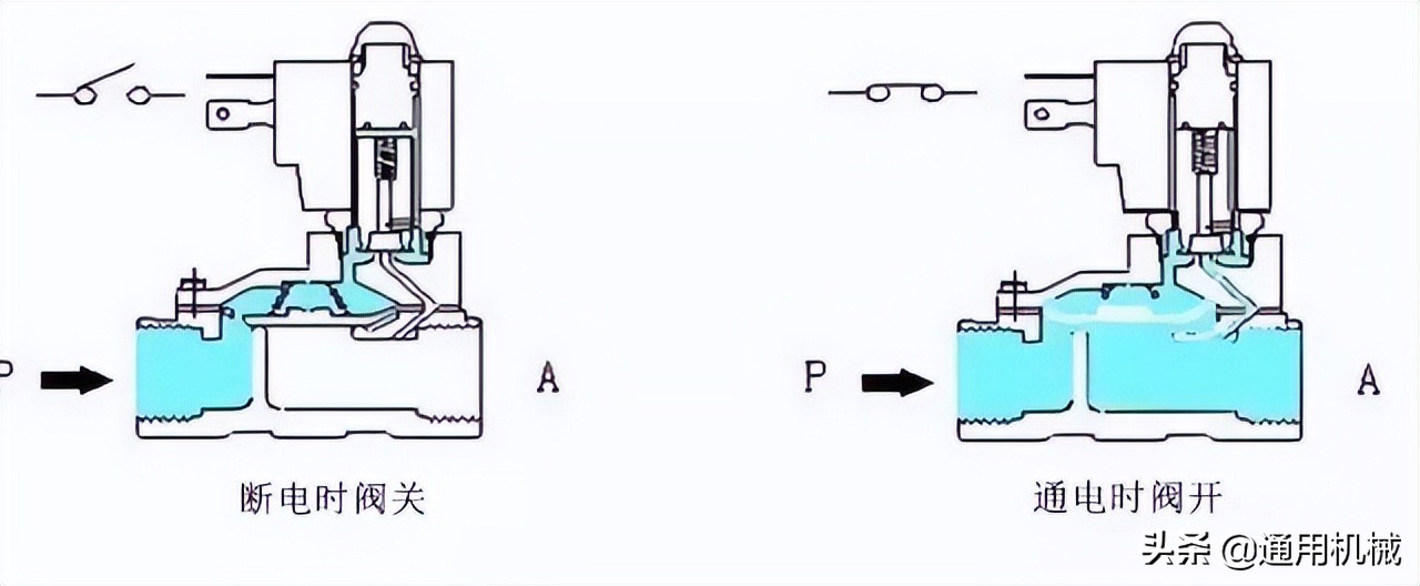 电磁阀的工作原理和简单介绍,电磁阀的工作原理及讲解