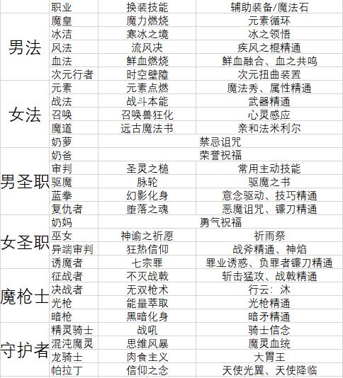 dnf简单徽章,dnf白金徽章不是自己技能加名望吗