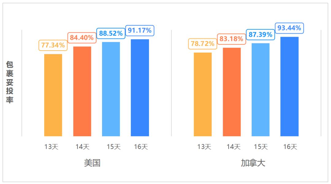 特惠专线直降35元！时效更优|出口易6-7月专线时效报告