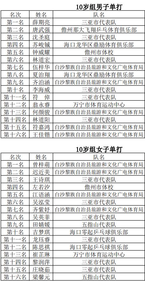 2024全国少年乒乓球南方赛区,2021海南省乒乓球u18锦标赛