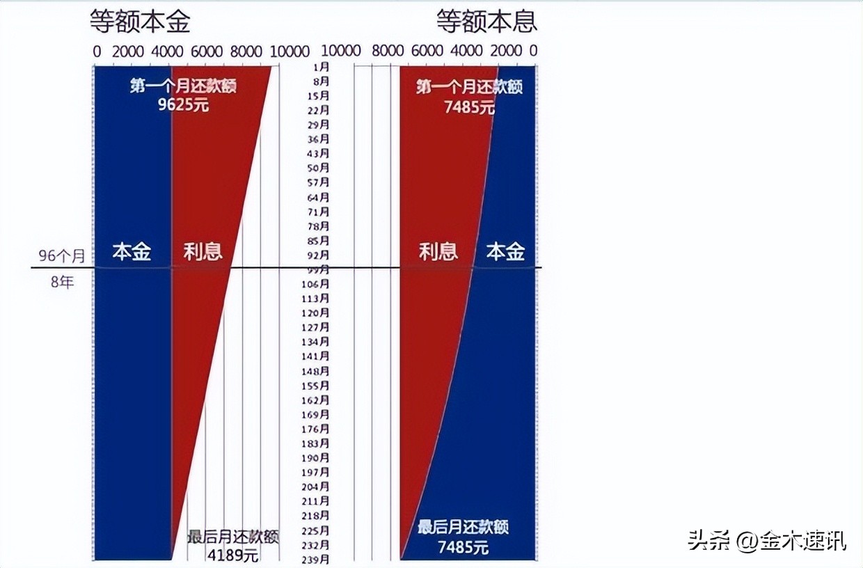 买房贷50万贷10年需多少利息,上海首付100万剩下200万贷款怎么贷