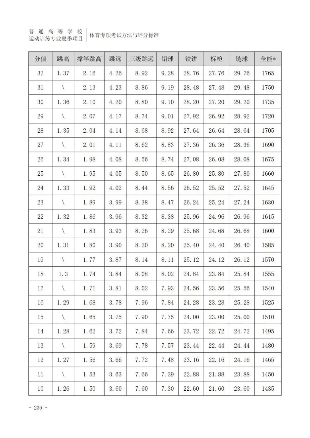 田径400米专项成绩评分对照表,云南体育高考田径专项评分标准