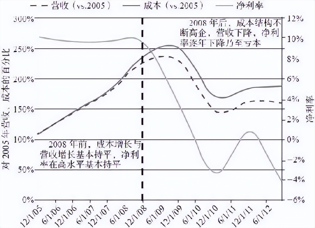 供应链管理高成本高库存,供应链管理高成本