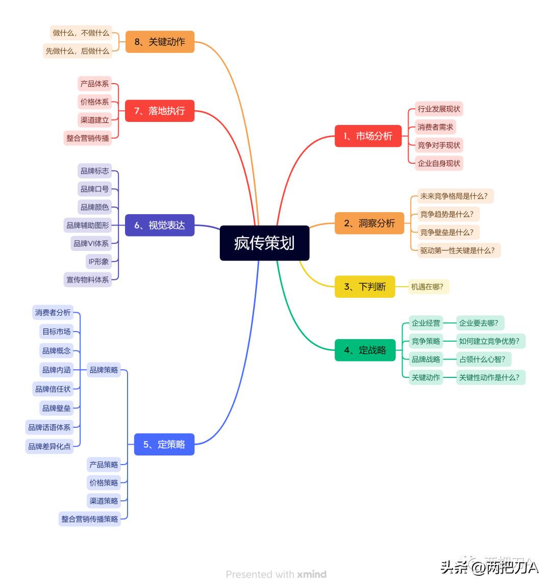 ,两把刀全案策划怎么做？案例分享