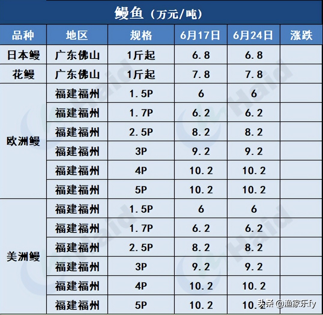2019年淡水鱼价走势,鱼价行情塘口价