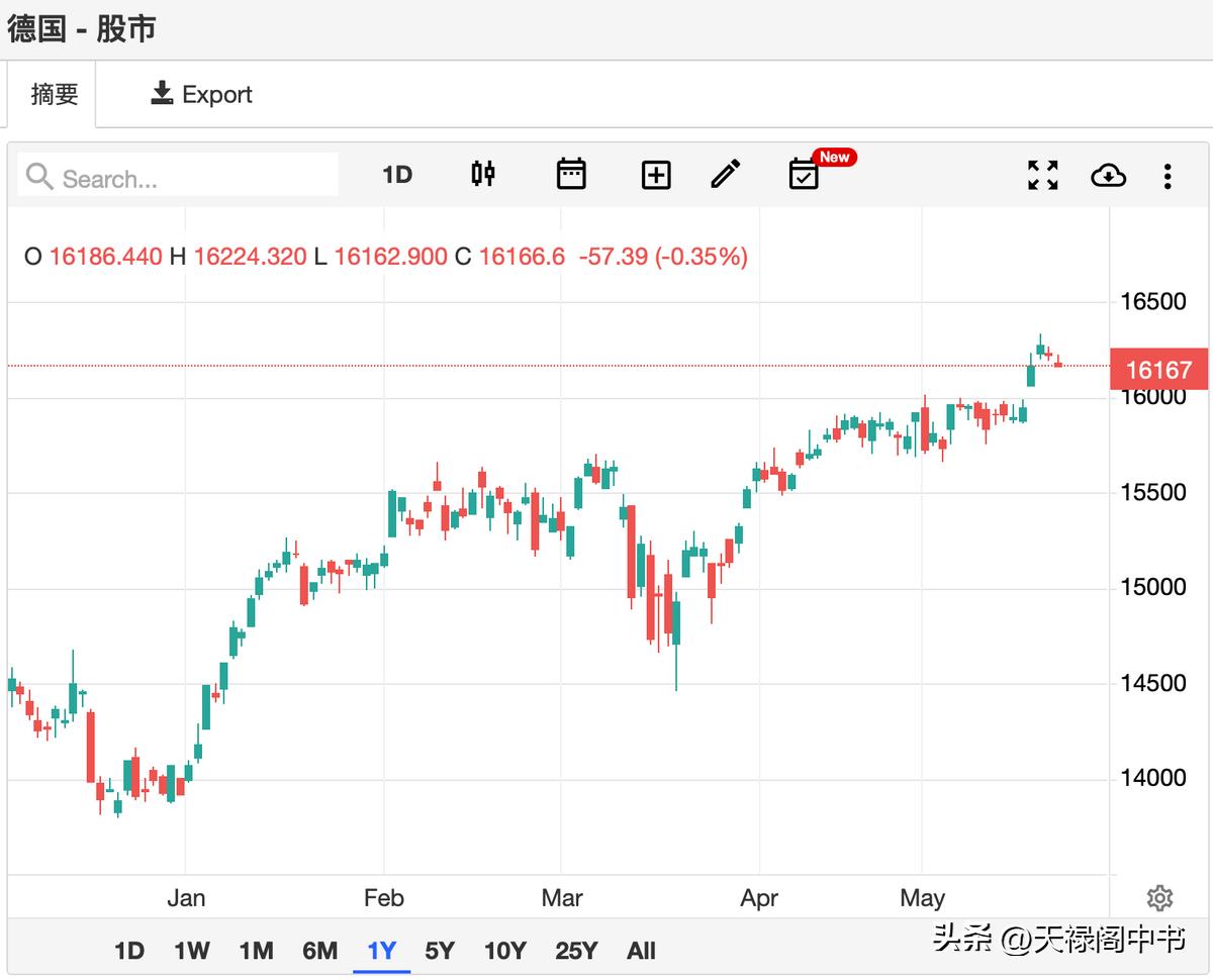 美股再暴涨a股迎利好,美日技术性看涨破位或展更大涨势