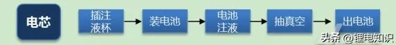 锂离子电池生产的大概工艺流程,锂离子电池的生产工艺流程图