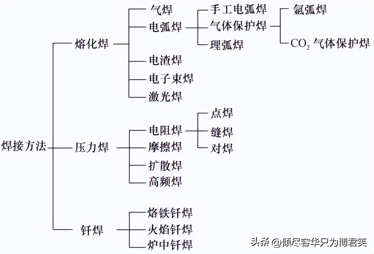 焊接安全知识科普,钛合金焊接入门知识