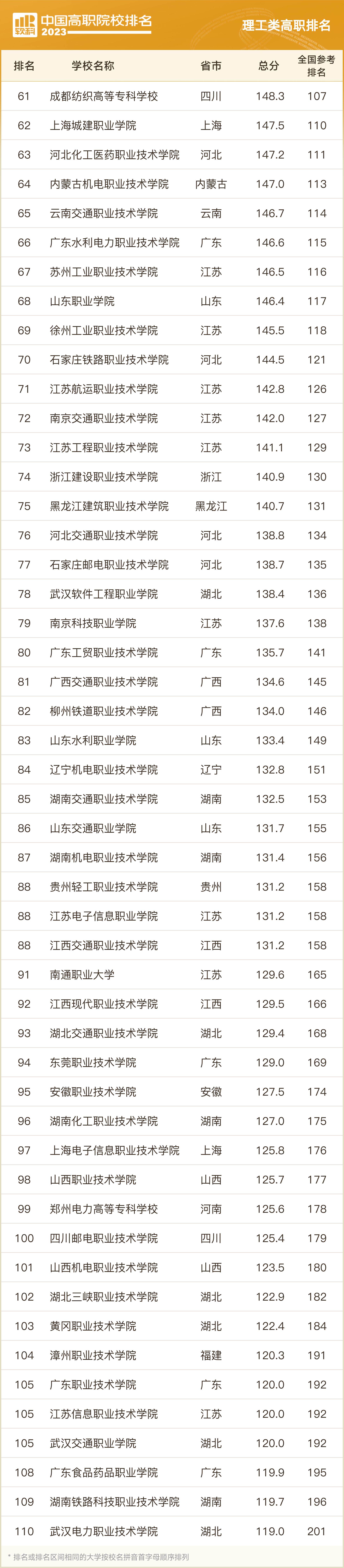 软科2023职业院校排名,2023软科中国高职院校排名浙江