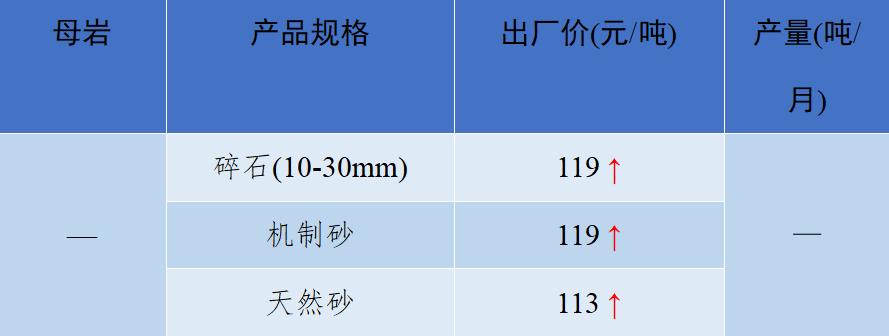 砂石骨料价格最新消息,关于砂石价格的指导意见