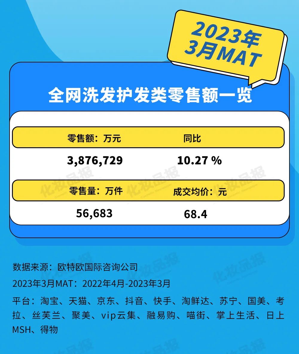 高端凶猛，线上洗护第一品牌易位丨数据新闻