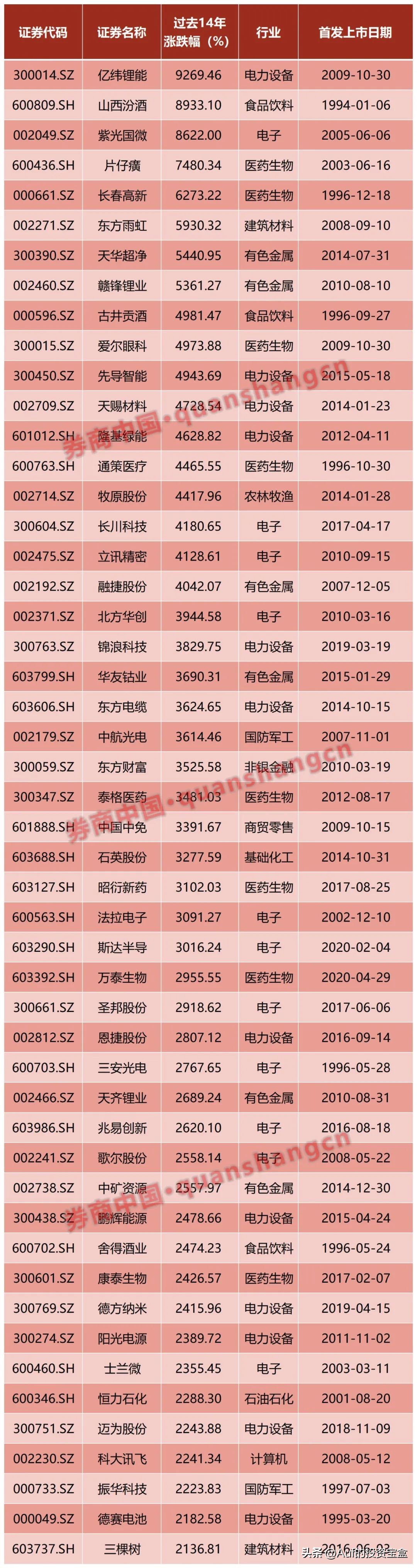 买入股票后就想接着涨,忘记股票账号密码股票翻倍
