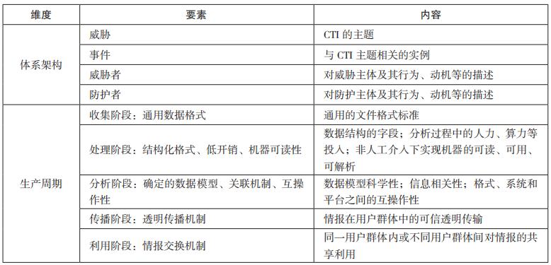 如何发展网络威胁情报,网络安全威胁预测研究