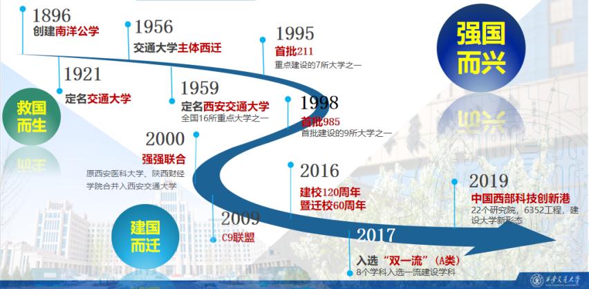 何以驰骋天空海阔，奔涌逐浪？西安交通大学给你10大理由，个个让人心动！