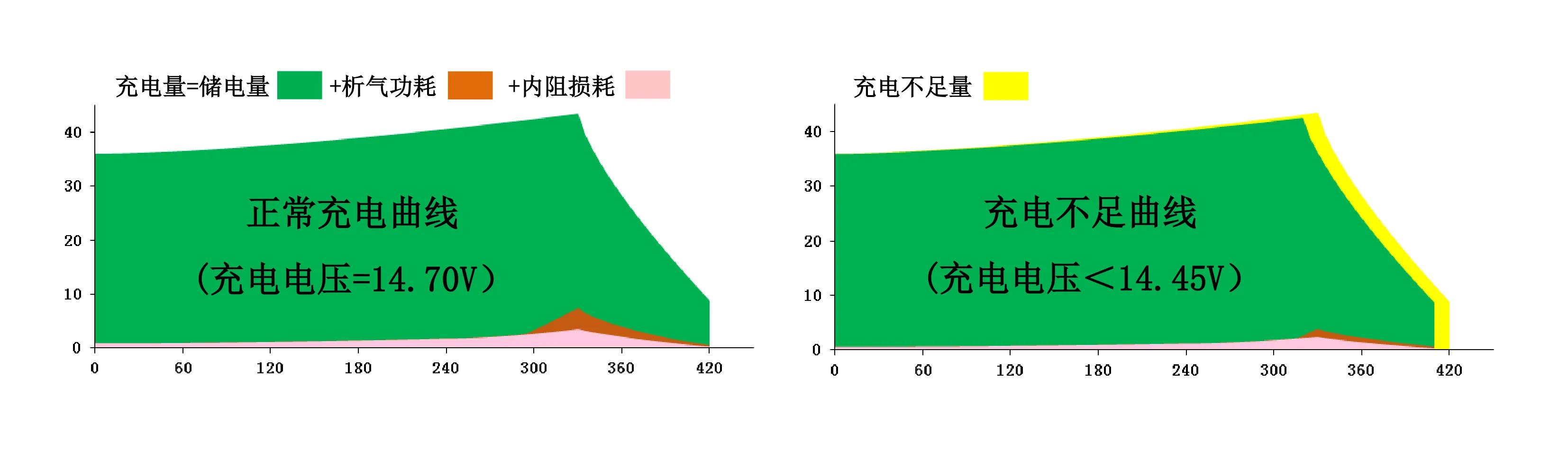 铅酸电池根据内阻值判断电池好坏,60伏铅酸充电器最大充电电压