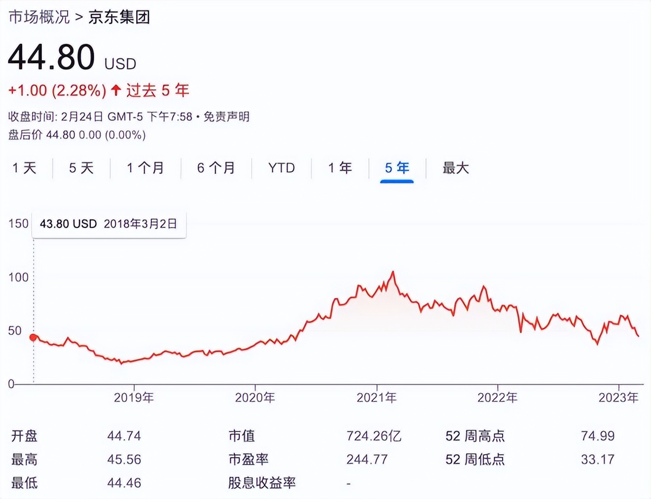 京东价格飘忽不定,京东下跌了多少