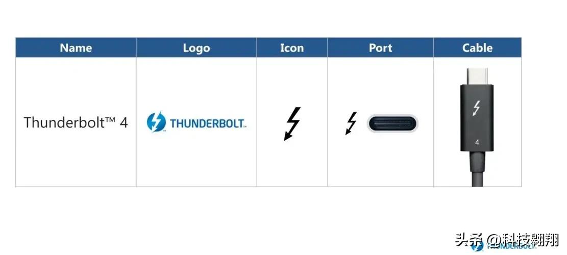 usb4和thunderbolt4区别,thunderbolt4全功能接口是什么