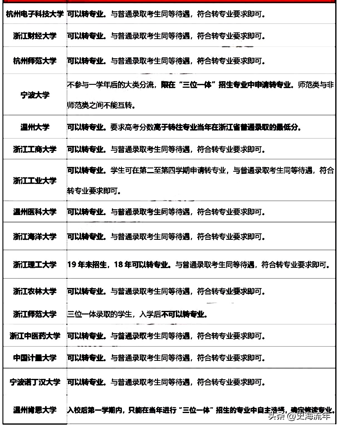 三位一体可以报考哪几所高校,三位一体招生是不是不能换专业