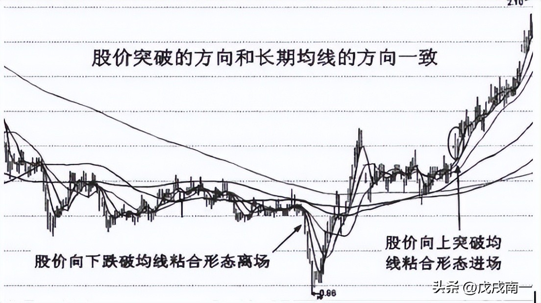 终于有人把均线的用法说透彻,终于有人把尾盘选股说清楚