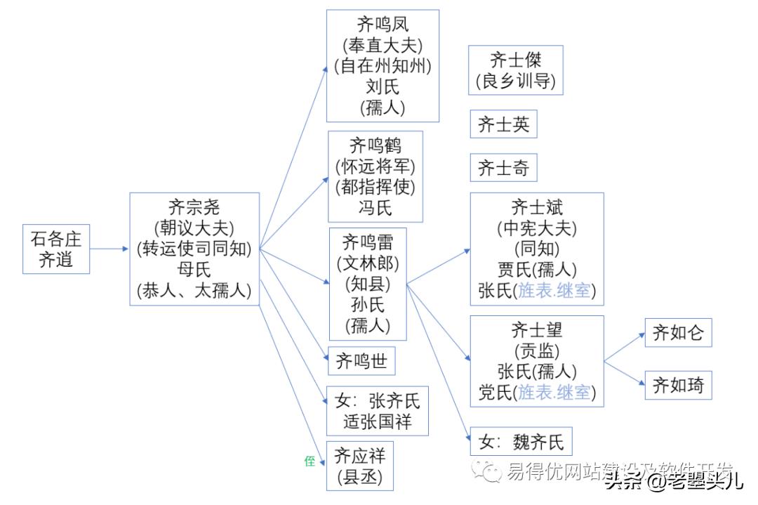 能文能武的昌黎老齐家