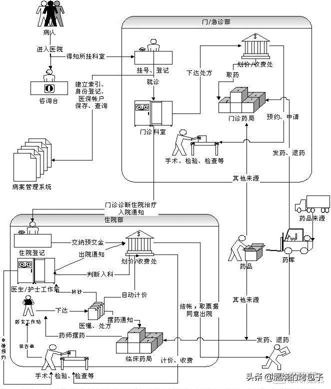 信息化建设立项流程再造问题,医院持续不断完善信息化建设