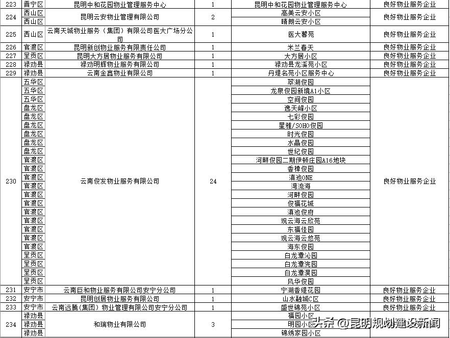 小区物业服务水平测评表,小区物业怎么样评价