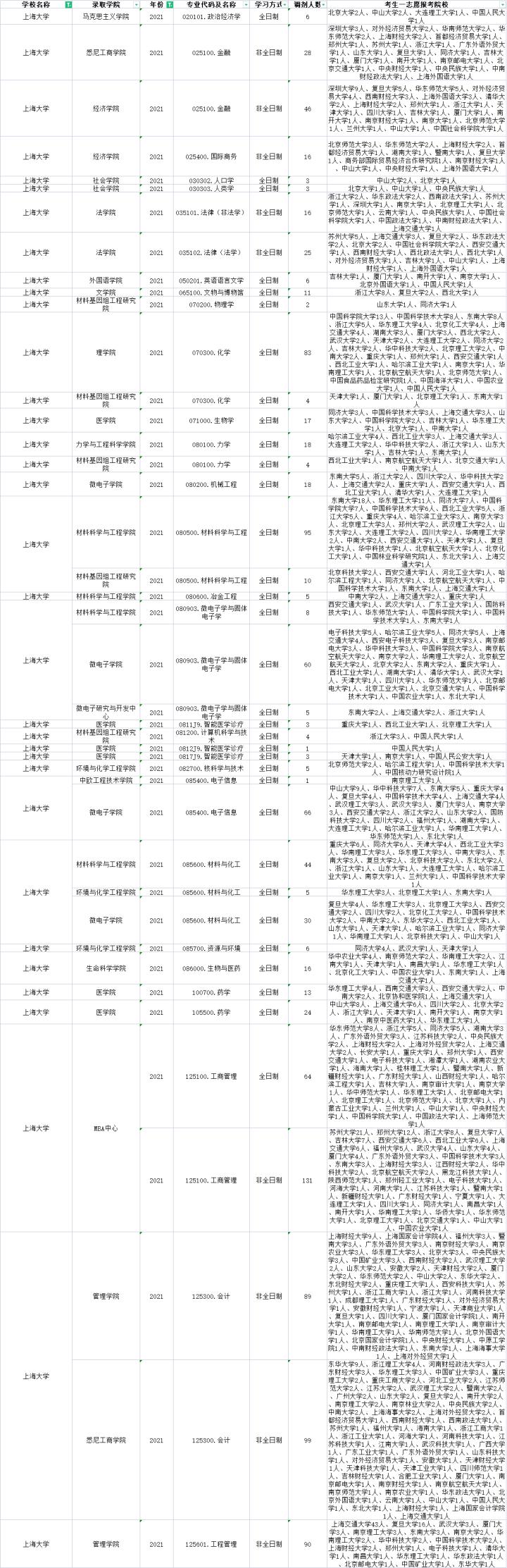 上海的985、211哪些专业有调剂名额?近三年的调剂信息汇总