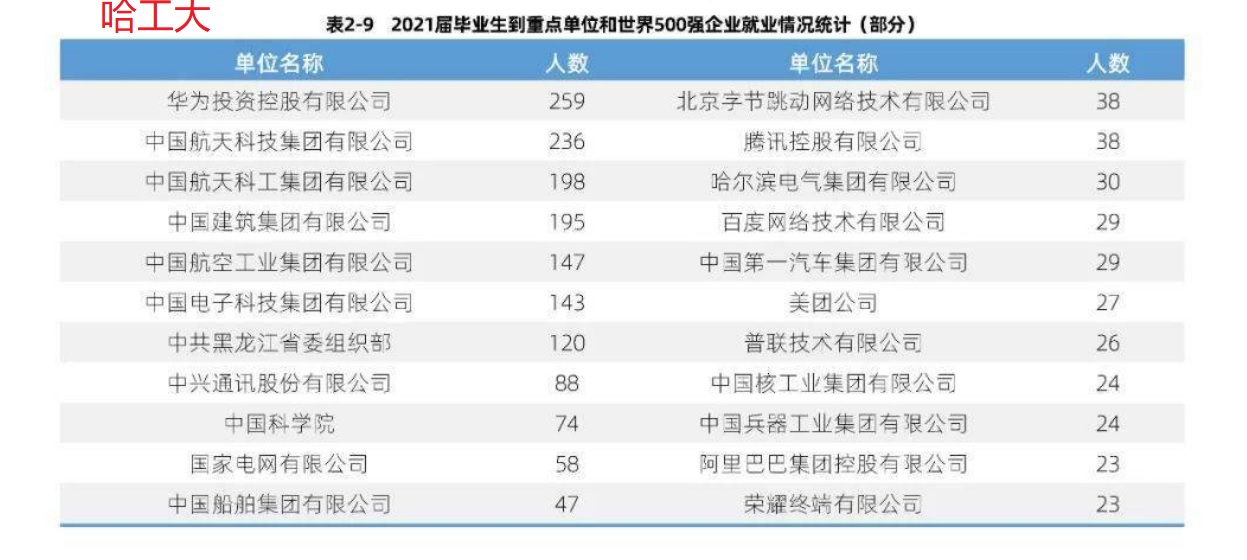 国防七子，哈工大、北航、北理工，从就业角度怎么选择？