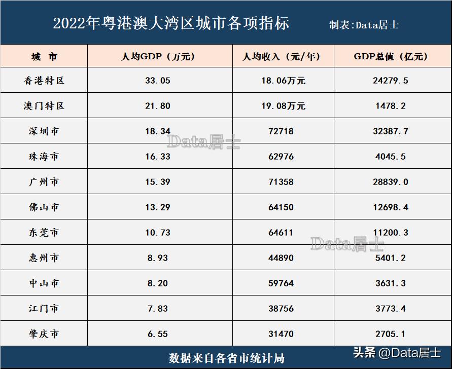 粤港澳大湾区gdp总量在世界排名,粤港澳大湾区人均gdp全国最高
