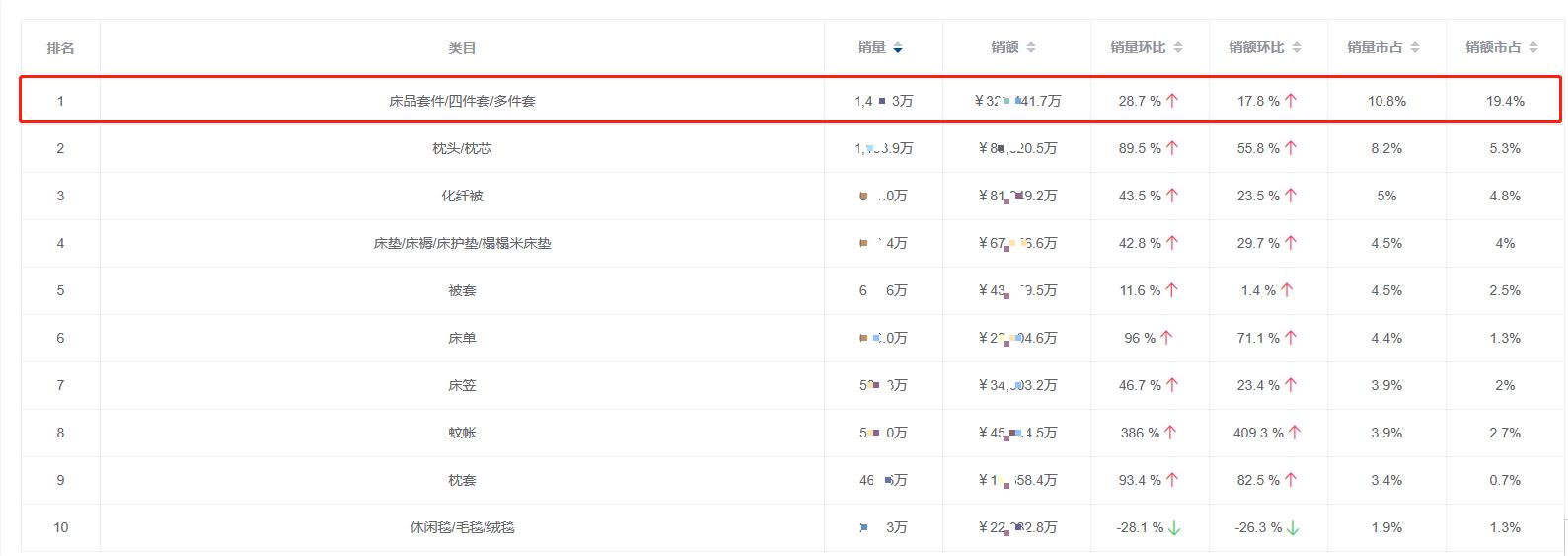 2023年床品市场前景分析,2023中国家纺用品市场规模