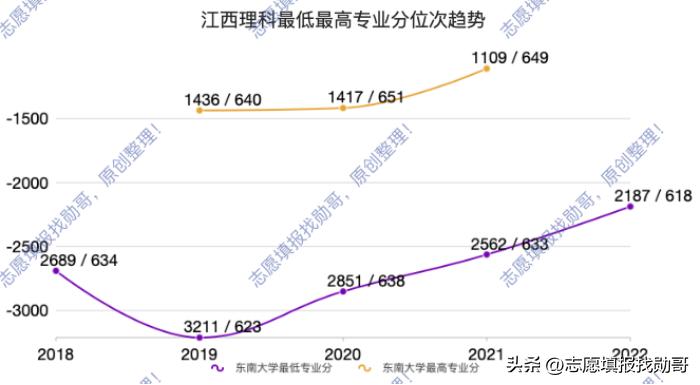 东南大学，建筑学专业没落，高分考生不再选