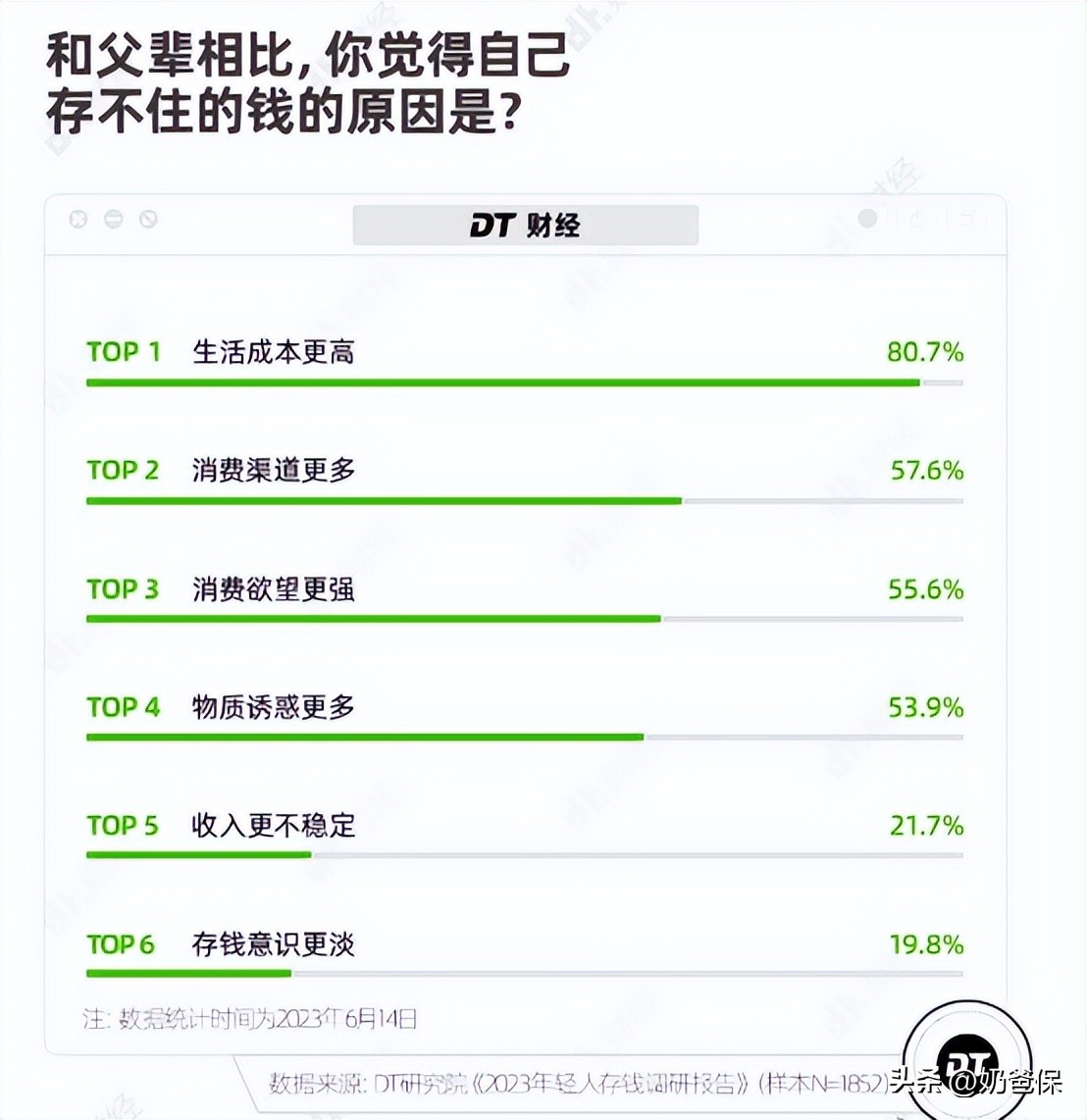 53.7%的年轻人存款不到10万？年轻人要怎么存钱？
