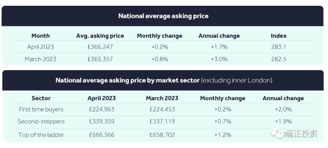 英国rightmove,英国rightmove平均房价