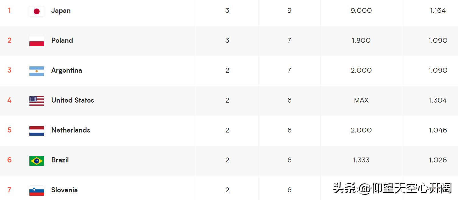 世界男排联赛最新战报,巴西2-3古巴,日本3连胜升至积分榜首