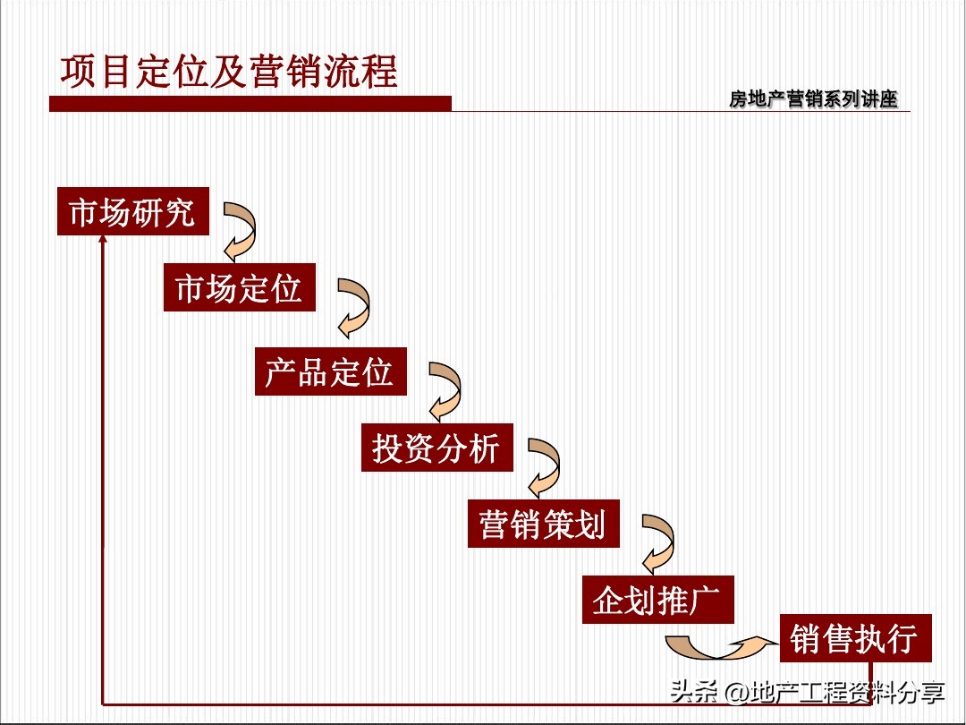房地产项目热销期营销策划,房产整体营销策划案