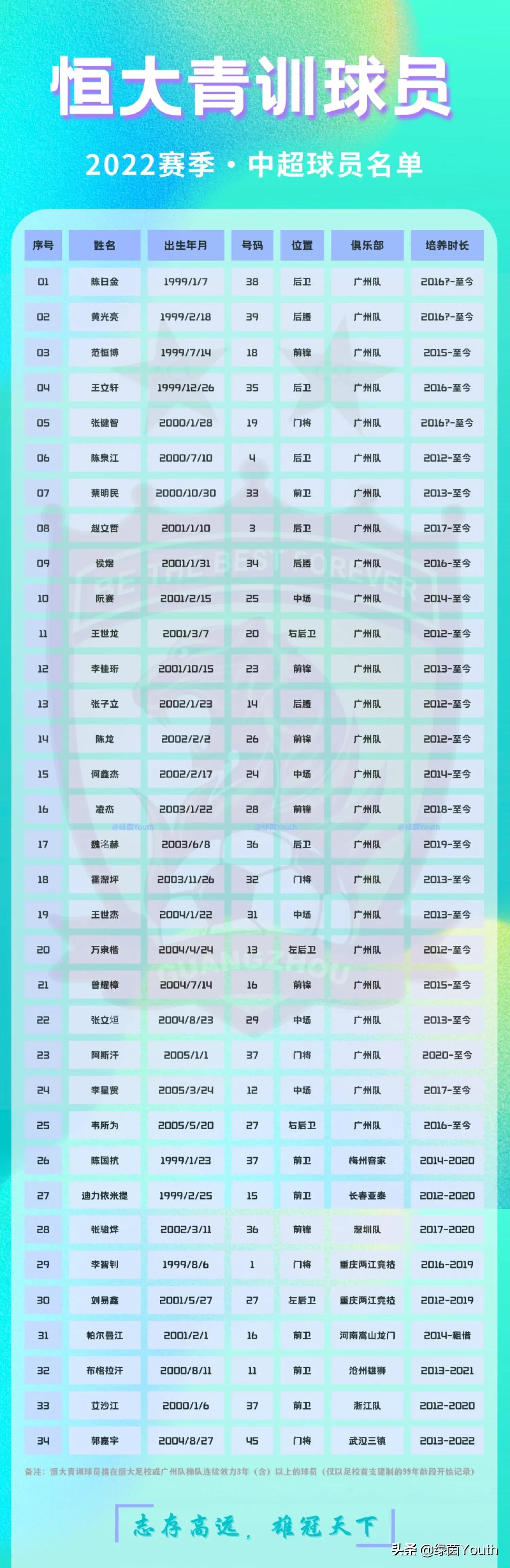 中超34岁足球队员,恒大4名足校小将