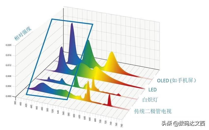 投影新*局骗**，别再信“蓝光清零”这类宣传！买投影还是要智商在线