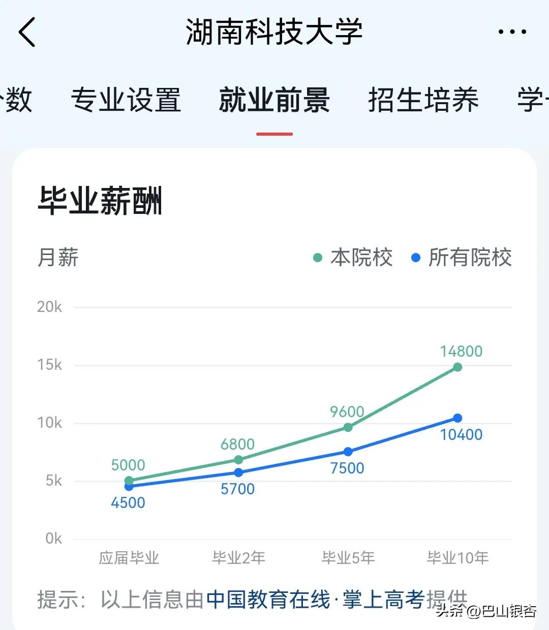 湖南这所一本院校,就业前景堪比211、双一流大学,月薪15900元