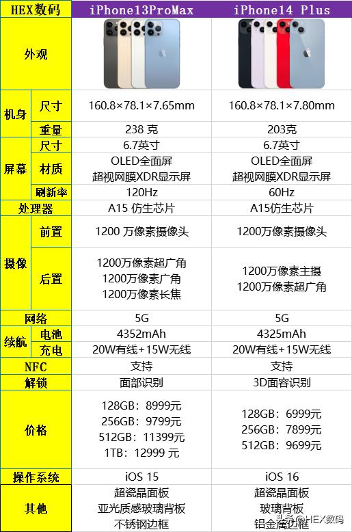 苹果14plus对比13promax哪个好,苹果14plus和13promax选哪个好