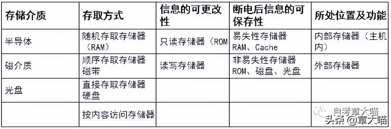 自考计算机应用基础00018和00019,自考00018计算机应用基础押题