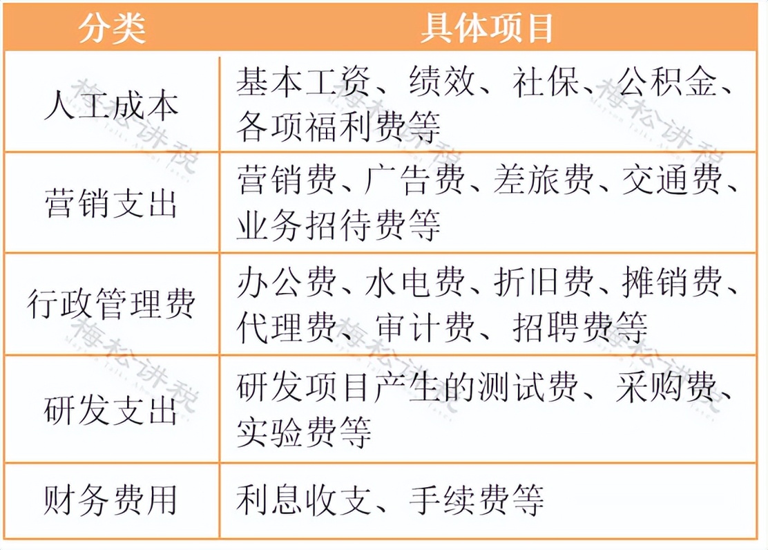 费用预算，一文搞定！